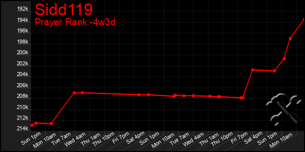 Last 31 Days Graph of Sidd119