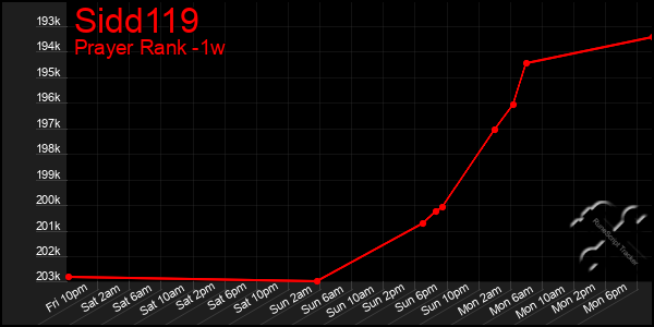 Last 7 Days Graph of Sidd119