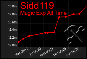 Total Graph of Sidd119