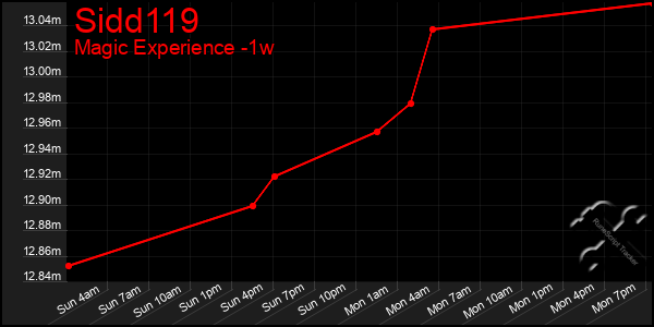 Last 7 Days Graph of Sidd119