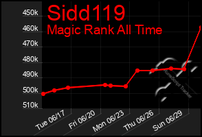 Total Graph of Sidd119