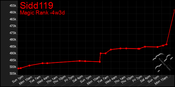 Last 31 Days Graph of Sidd119
