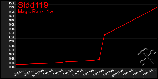 Last 7 Days Graph of Sidd119
