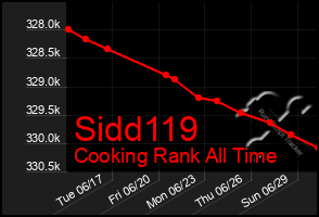Total Graph of Sidd119