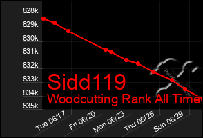 Total Graph of Sidd119