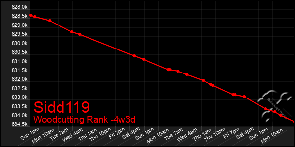 Last 31 Days Graph of Sidd119