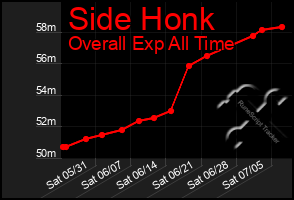 Total Graph of Side Honk
