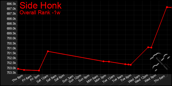 1 Week Graph of Side Honk