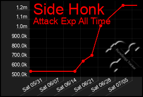 Total Graph of Side Honk