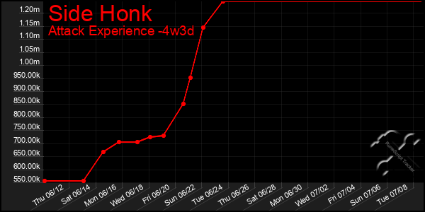 Last 31 Days Graph of Side Honk