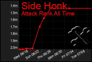 Total Graph of Side Honk