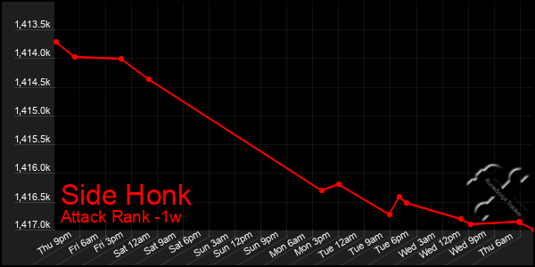 Last 7 Days Graph of Side Honk