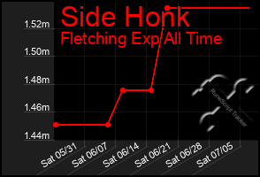 Total Graph of Side Honk