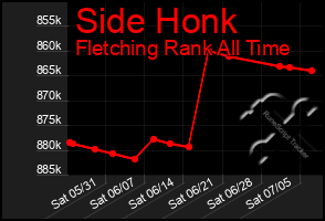 Total Graph of Side Honk