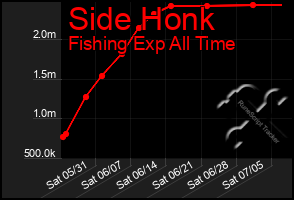 Total Graph of Side Honk
