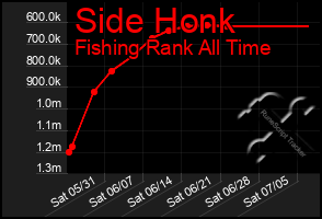 Total Graph of Side Honk