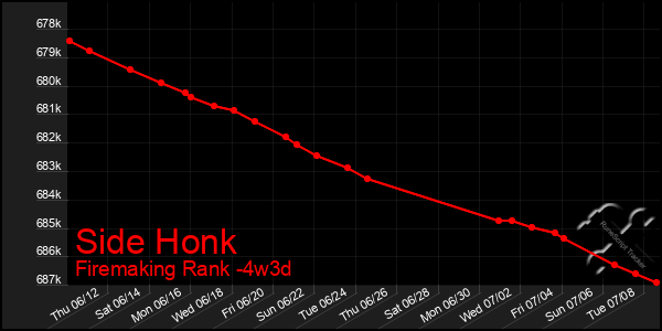 Last 31 Days Graph of Side Honk