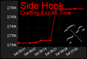Total Graph of Side Honk