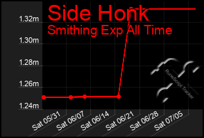 Total Graph of Side Honk