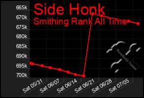 Total Graph of Side Honk