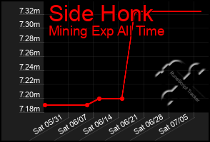 Total Graph of Side Honk