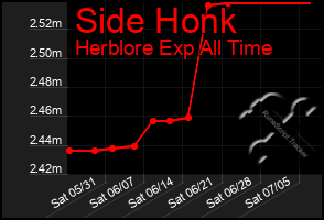 Total Graph of Side Honk