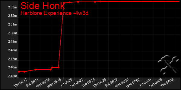 Last 31 Days Graph of Side Honk