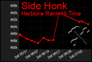 Total Graph of Side Honk