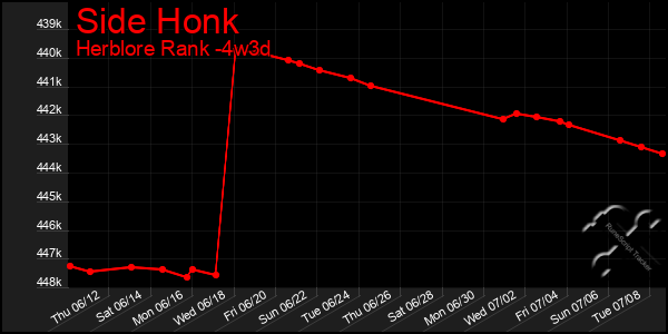 Last 31 Days Graph of Side Honk