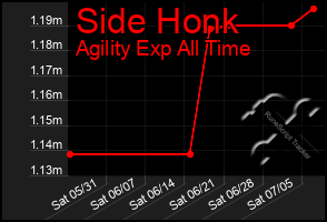 Total Graph of Side Honk