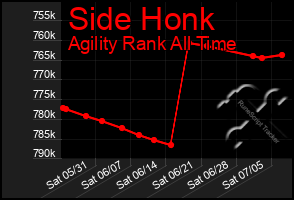Total Graph of Side Honk