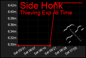 Total Graph of Side Honk