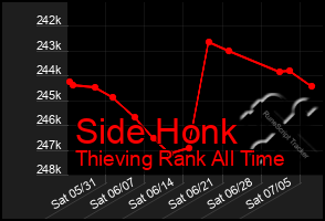 Total Graph of Side Honk
