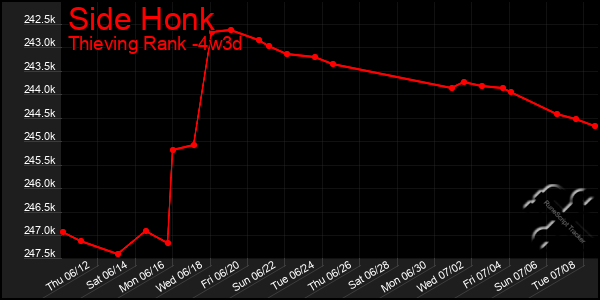Last 31 Days Graph of Side Honk