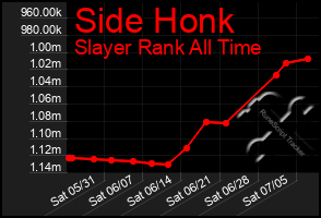 Total Graph of Side Honk