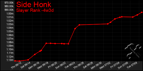 Last 31 Days Graph of Side Honk