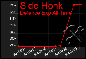 Total Graph of Side Honk