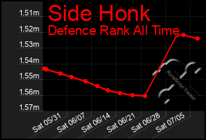 Total Graph of Side Honk