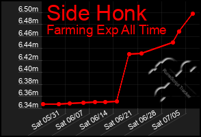 Total Graph of Side Honk