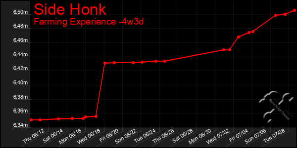 Last 31 Days Graph of Side Honk