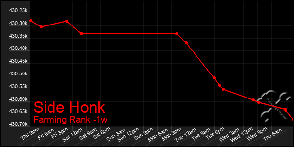 Last 7 Days Graph of Side Honk