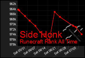 Total Graph of Side Honk