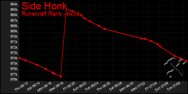 Last 31 Days Graph of Side Honk