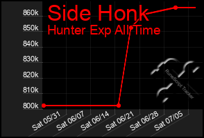 Total Graph of Side Honk