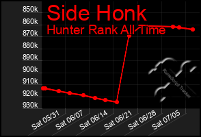 Total Graph of Side Honk