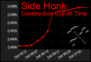 Total Graph of Side Honk