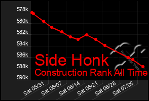 Total Graph of Side Honk