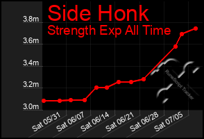Total Graph of Side Honk