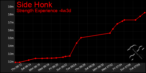 Last 31 Days Graph of Side Honk