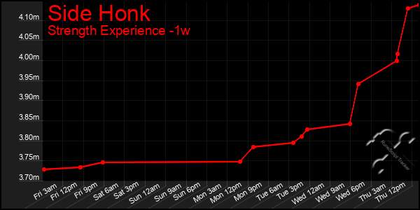 Last 7 Days Graph of Side Honk